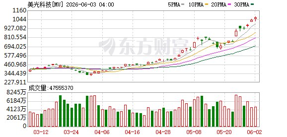 存储行业又一历史性时刻！美光股价站上1000美元